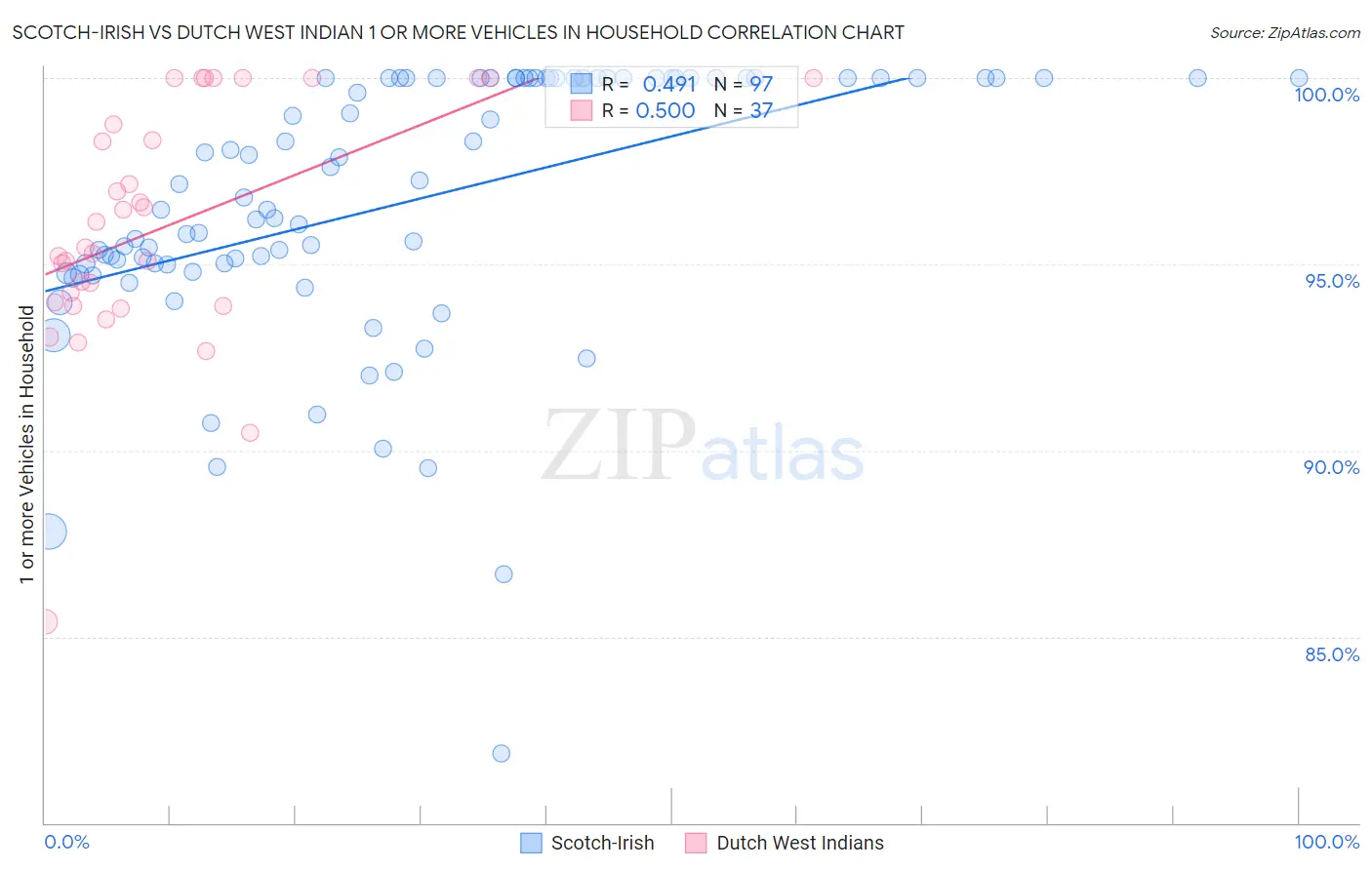 Scotch-Irish vs Dutch West Indian 1 or more Vehicles in Household