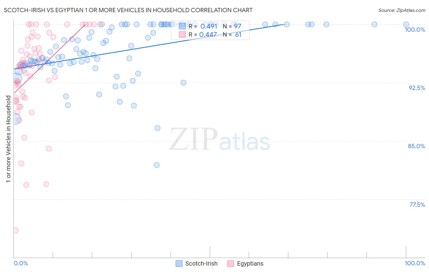Scotch-Irish vs Egyptian 1 or more Vehicles in Household