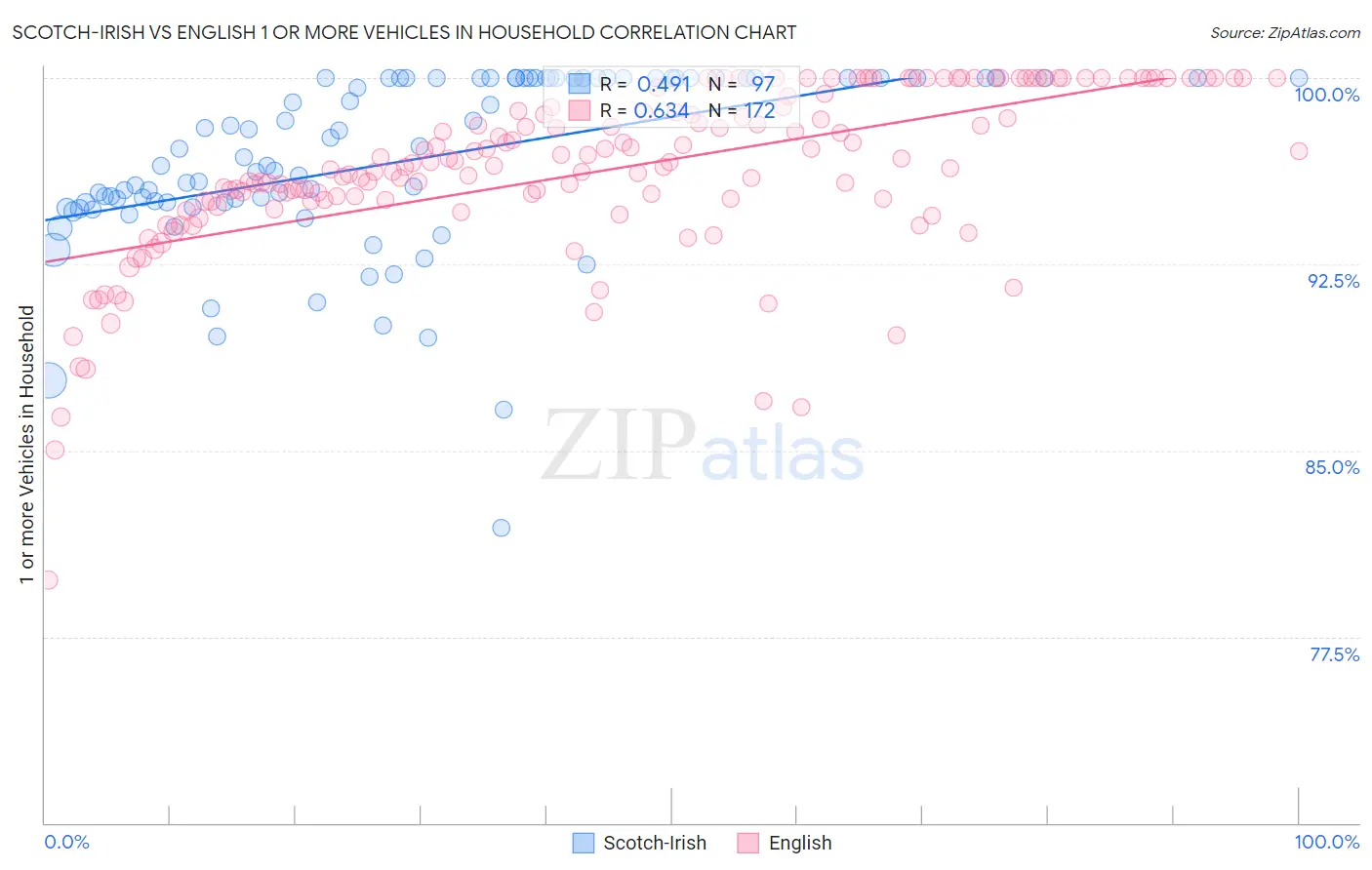 Scotch-Irish vs English 1 or more Vehicles in Household