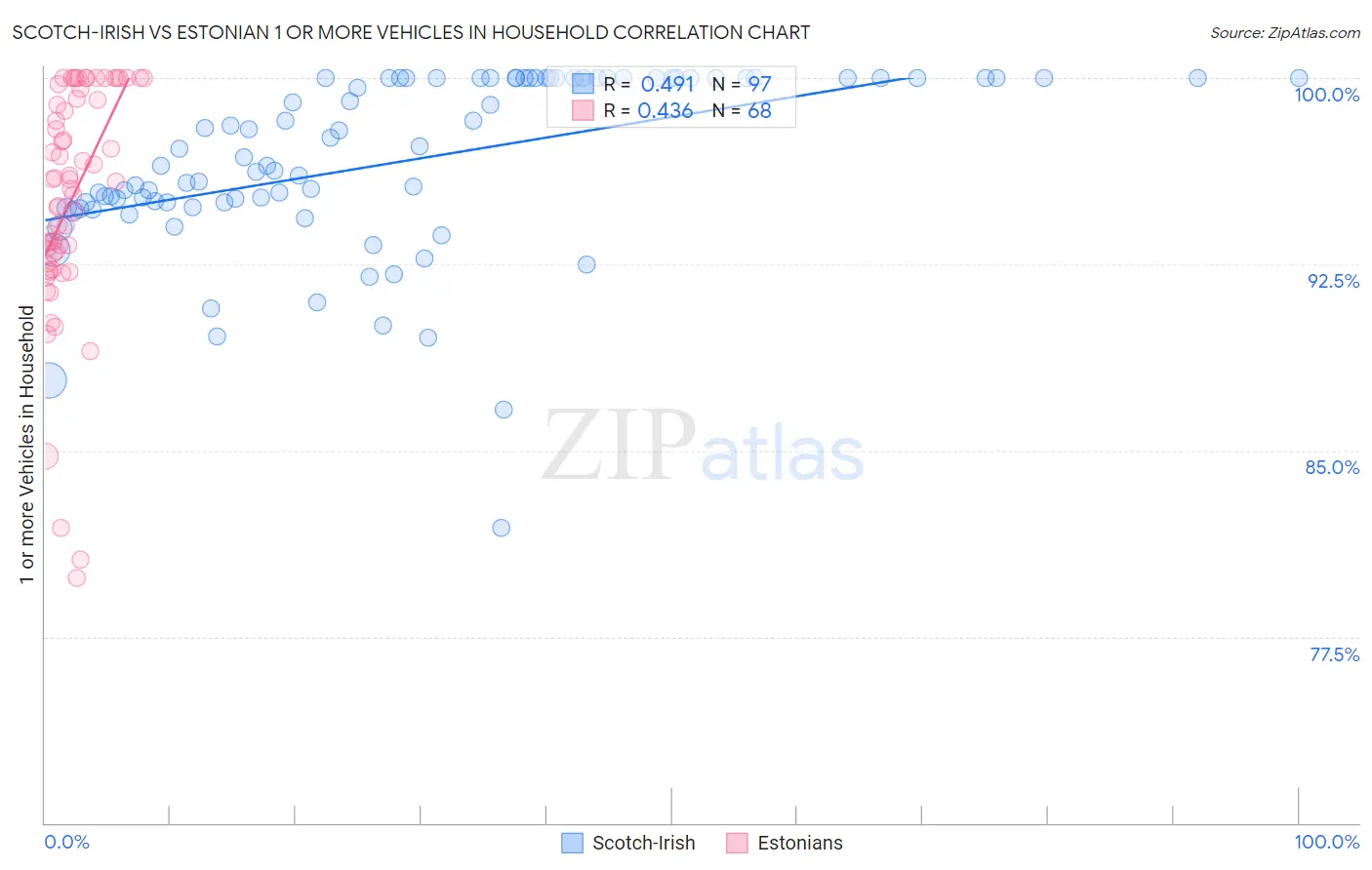 Scotch-Irish vs Estonian 1 or more Vehicles in Household