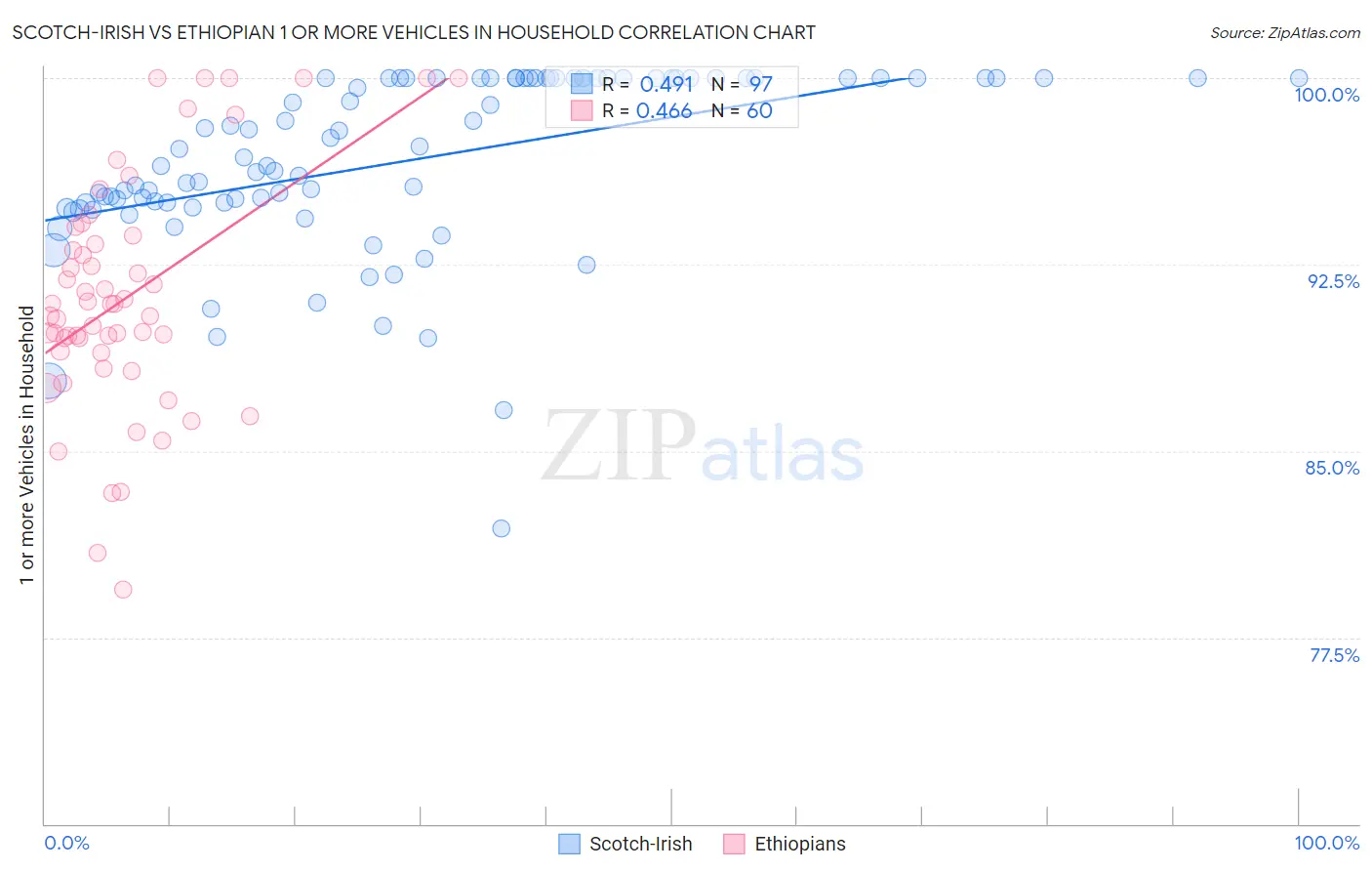 Scotch-Irish vs Ethiopian 1 or more Vehicles in Household