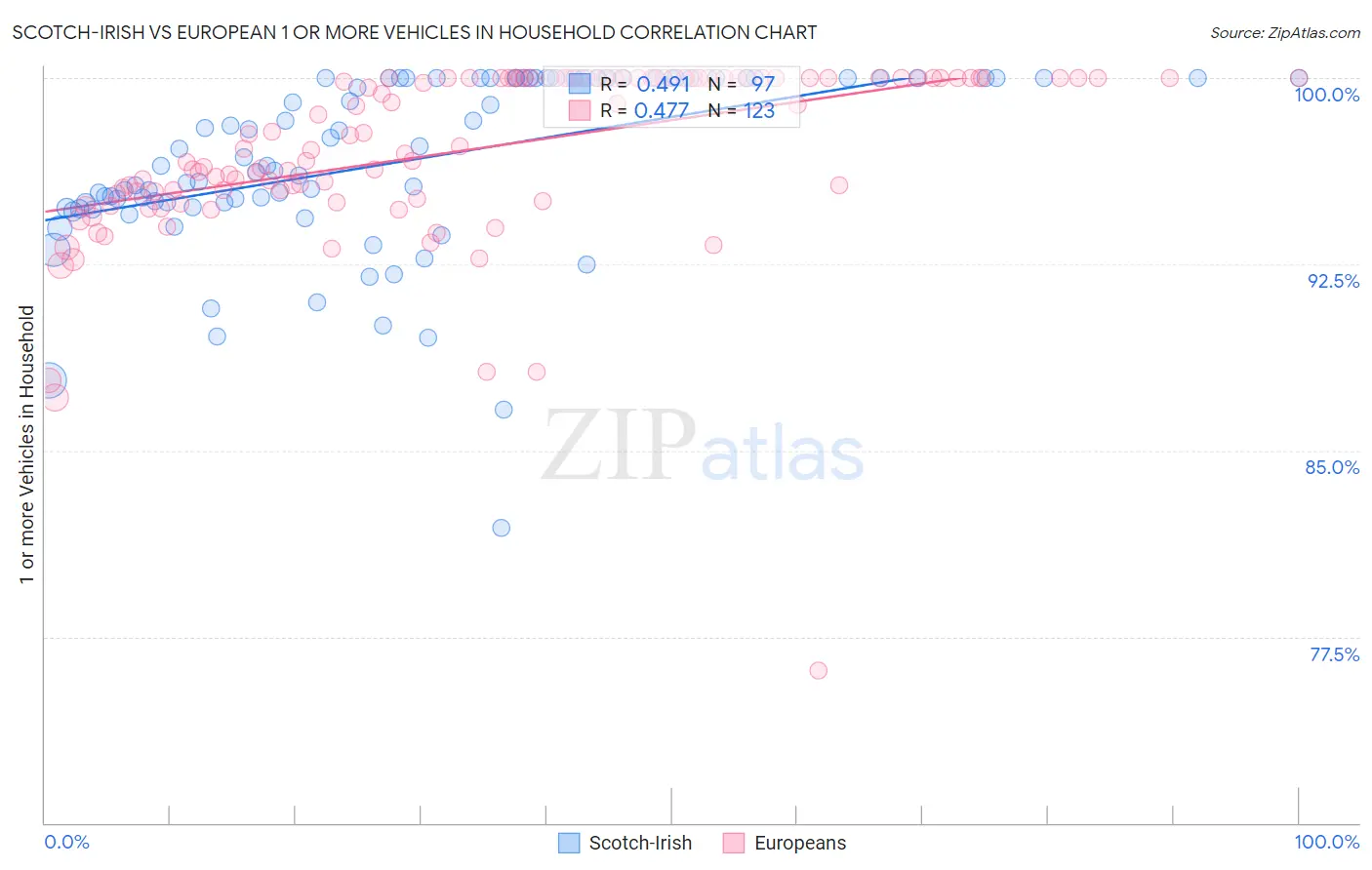 Scotch-Irish vs European 1 or more Vehicles in Household