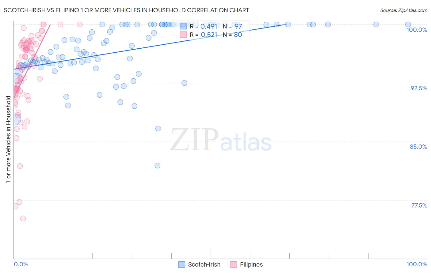 Scotch-Irish vs Filipino 1 or more Vehicles in Household