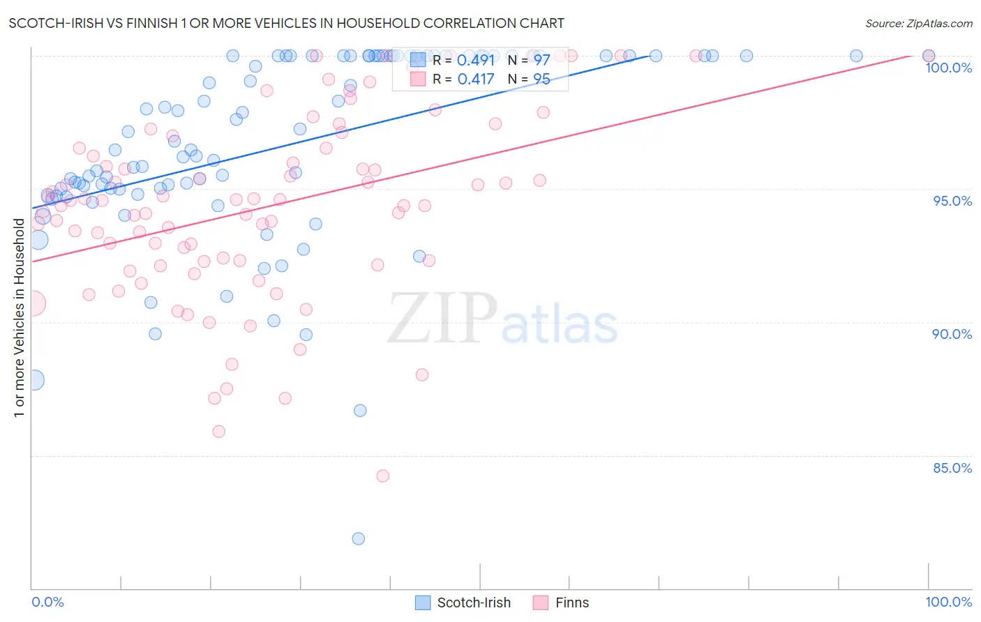 Scotch-Irish vs Finnish 1 or more Vehicles in Household