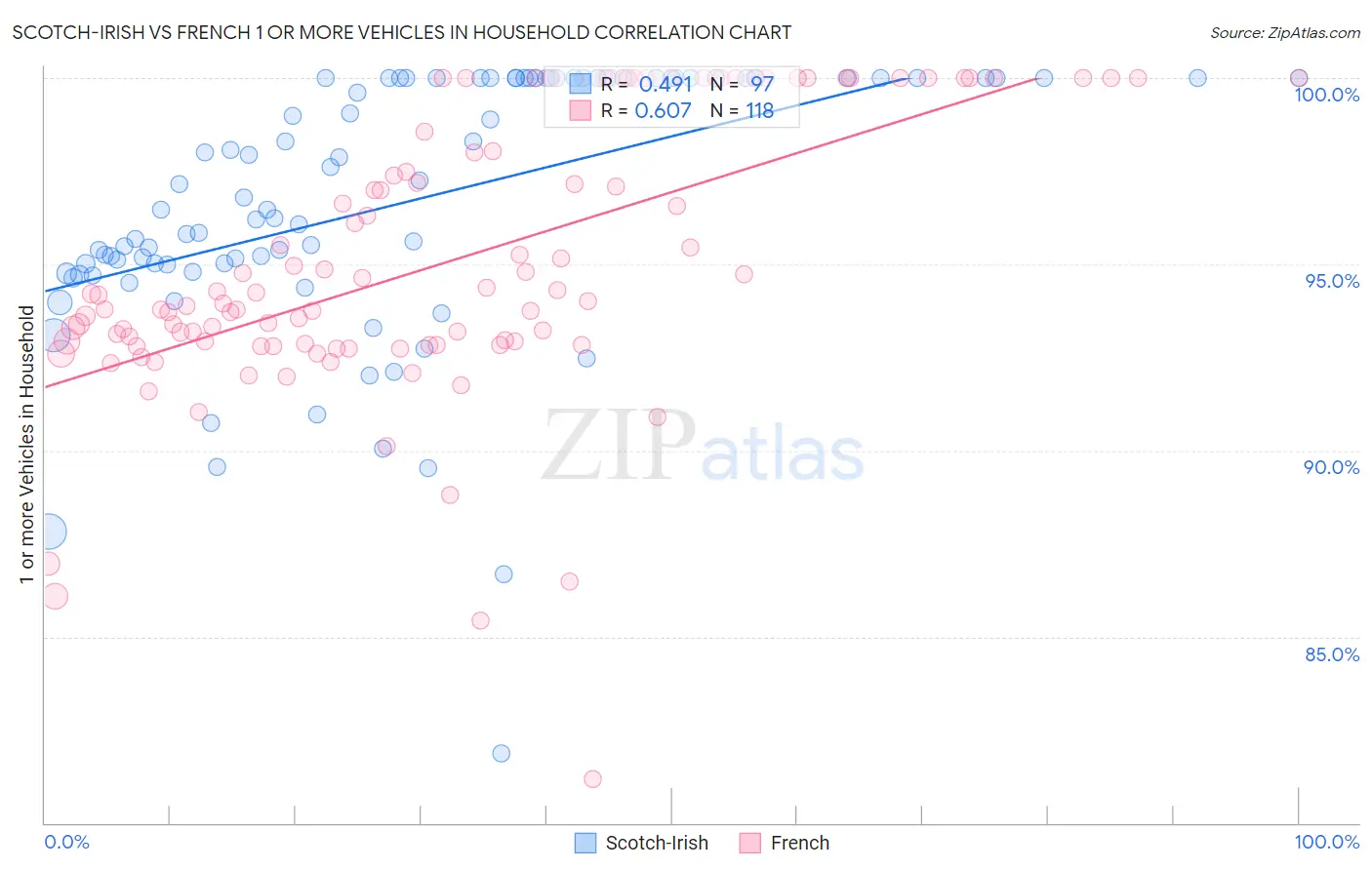 Scotch-Irish vs French 1 or more Vehicles in Household