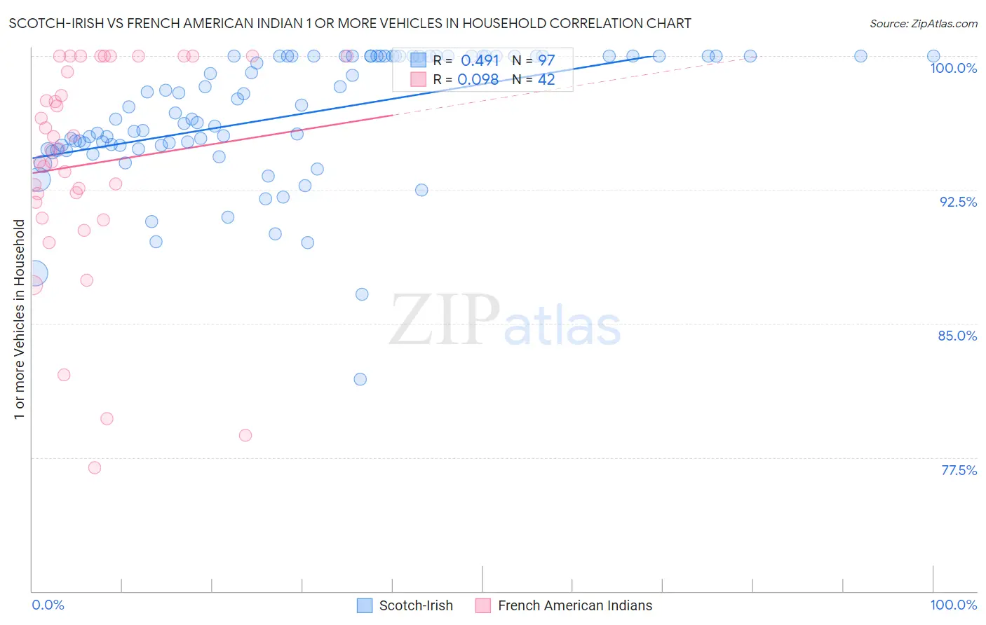 Scotch-Irish vs French American Indian 1 or more Vehicles in Household