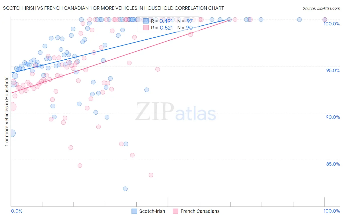 Scotch-Irish vs French Canadian 1 or more Vehicles in Household