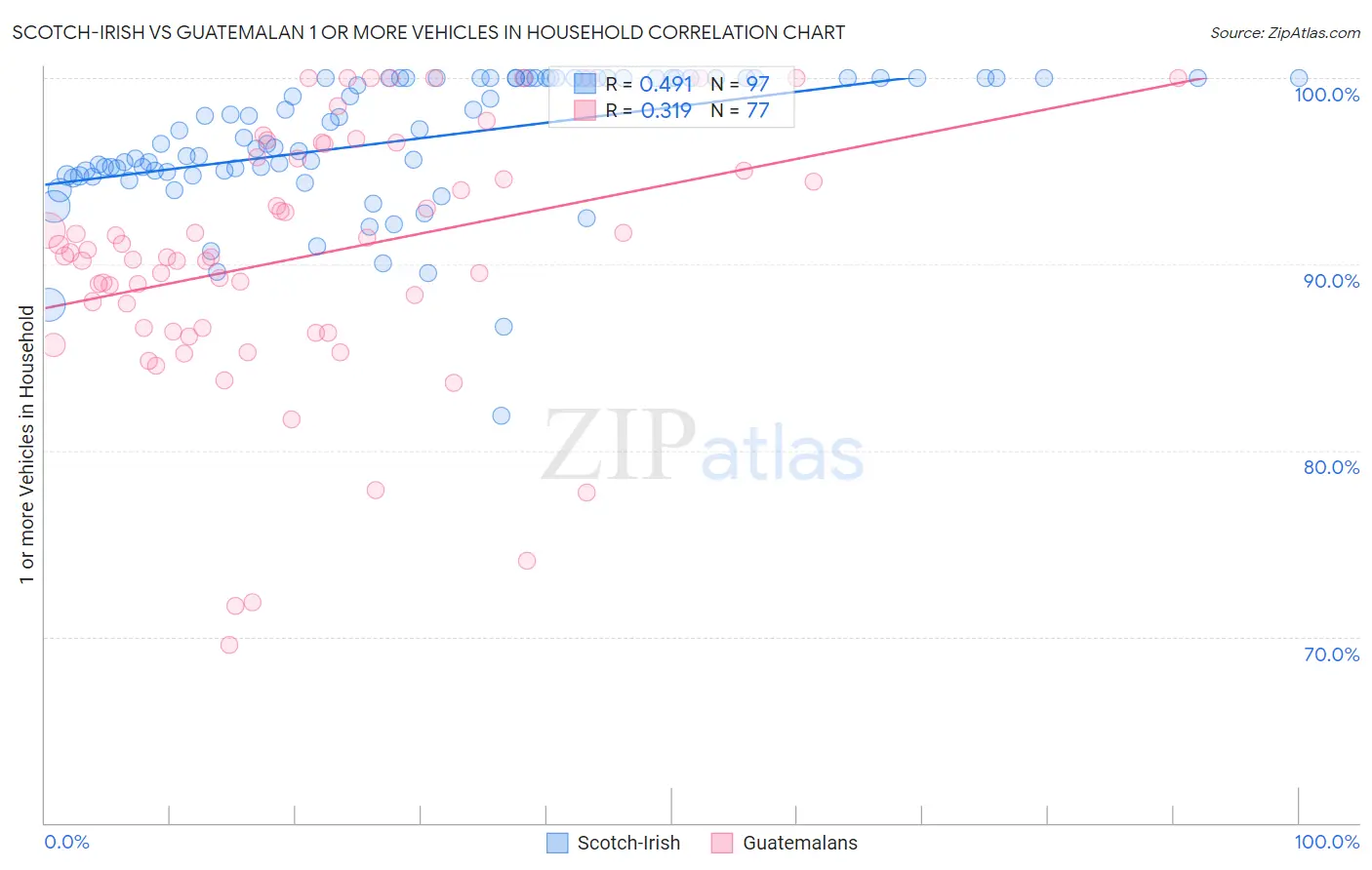 Scotch-Irish vs Guatemalan 1 or more Vehicles in Household