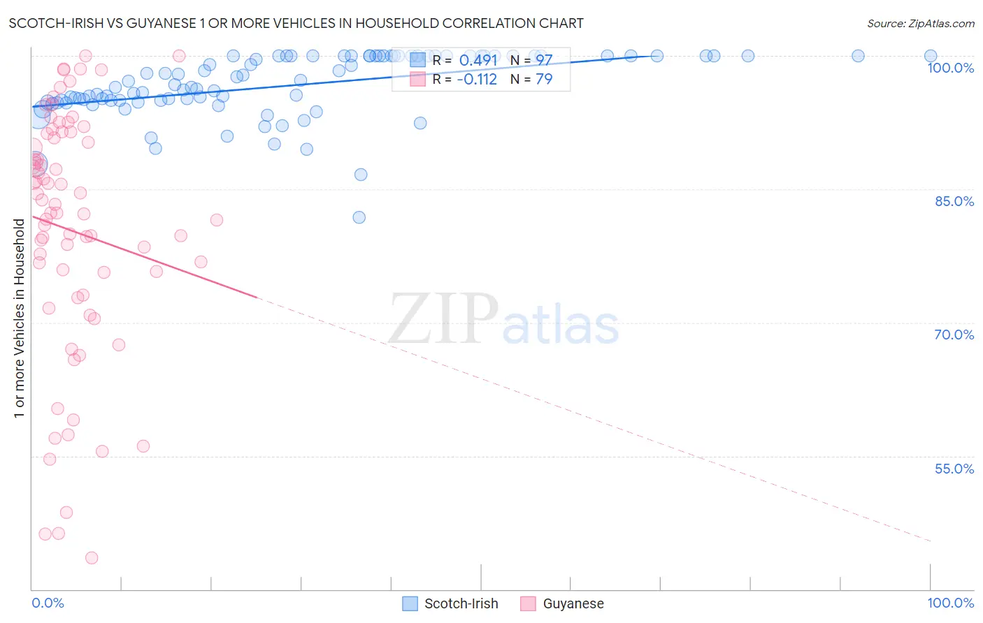 Scotch-Irish vs Guyanese 1 or more Vehicles in Household