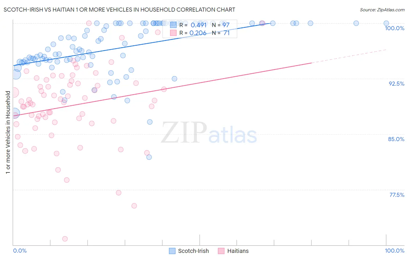 Scotch-Irish vs Haitian 1 or more Vehicles in Household