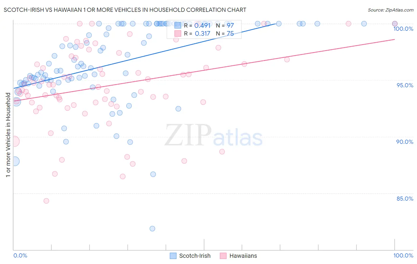 Scotch-Irish vs Hawaiian 1 or more Vehicles in Household