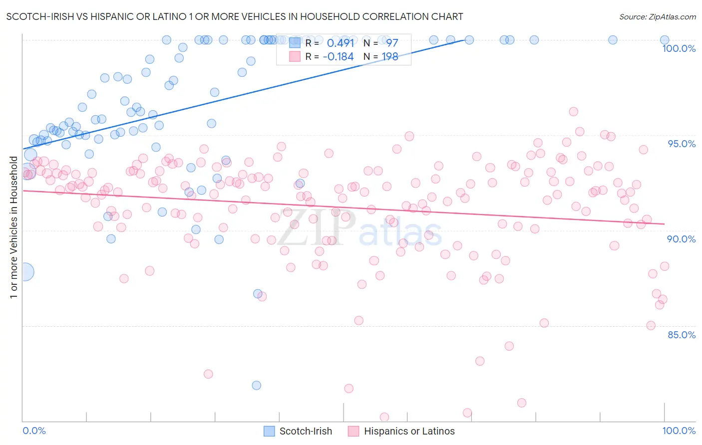 Scotch-Irish vs Hispanic or Latino 1 or more Vehicles in Household