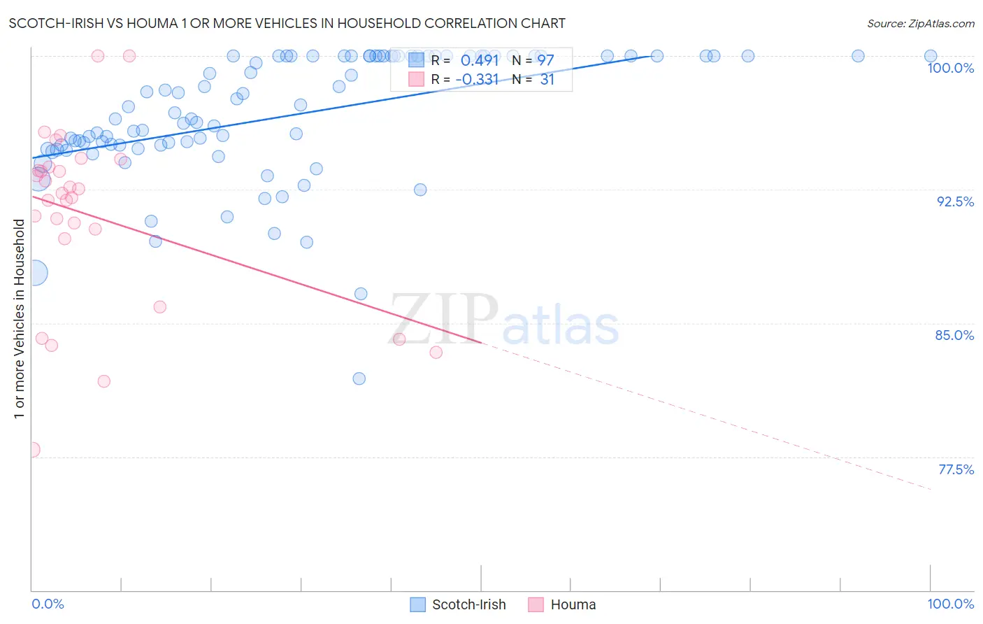 Scotch-Irish vs Houma 1 or more Vehicles in Household