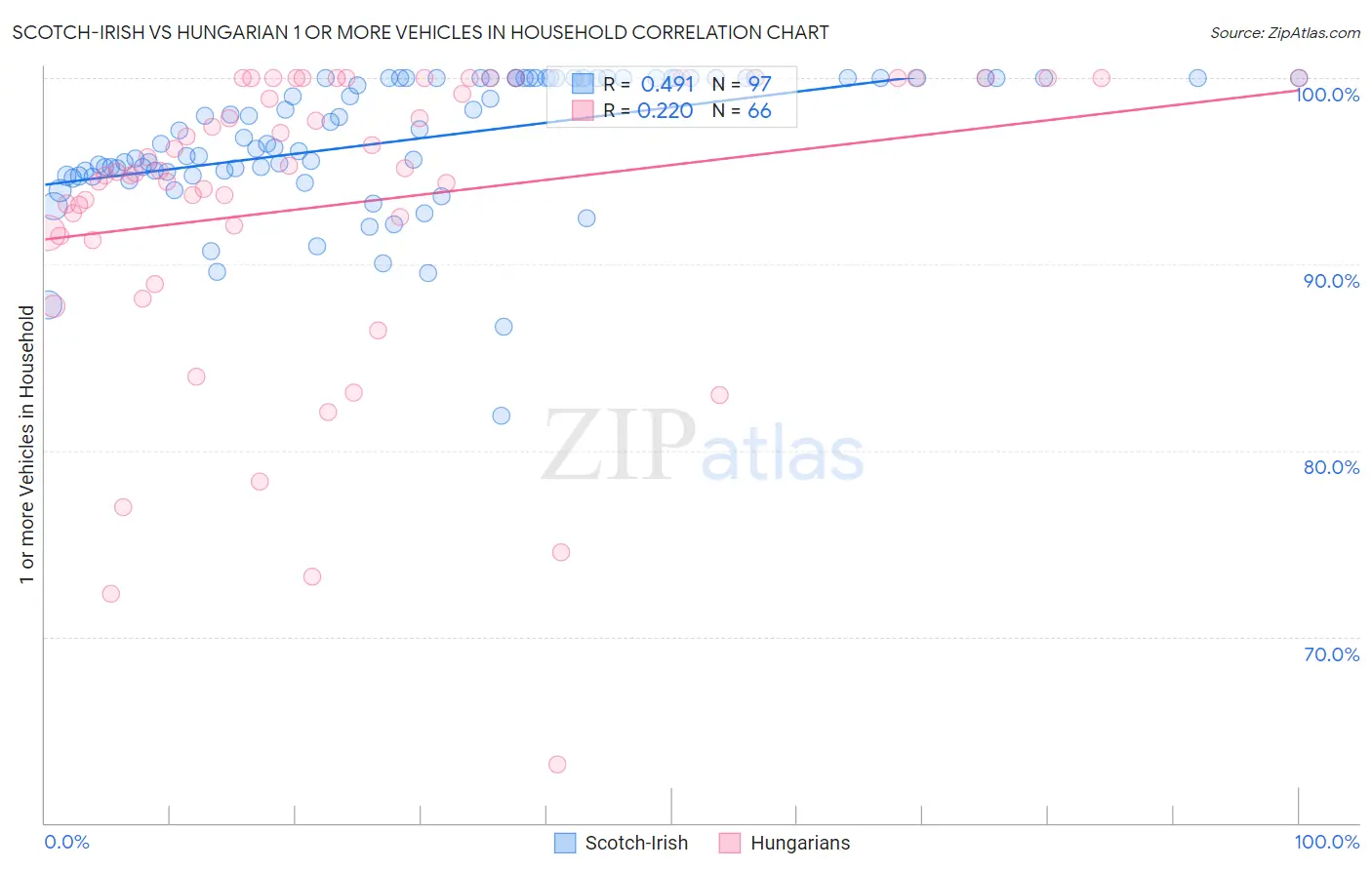 Scotch-Irish vs Hungarian 1 or more Vehicles in Household