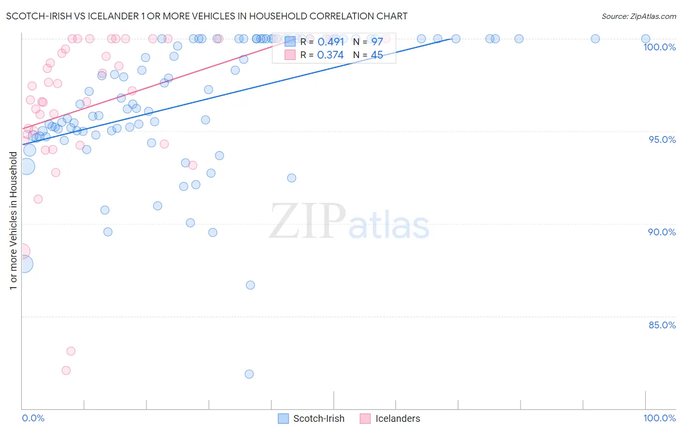 Scotch-Irish vs Icelander 1 or more Vehicles in Household