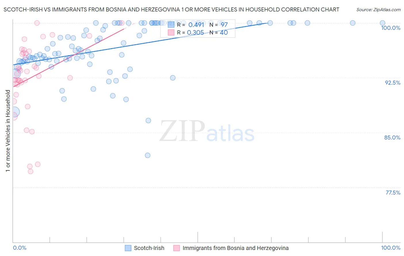 Scotch-Irish vs Immigrants from Bosnia and Herzegovina 1 or more Vehicles in Household