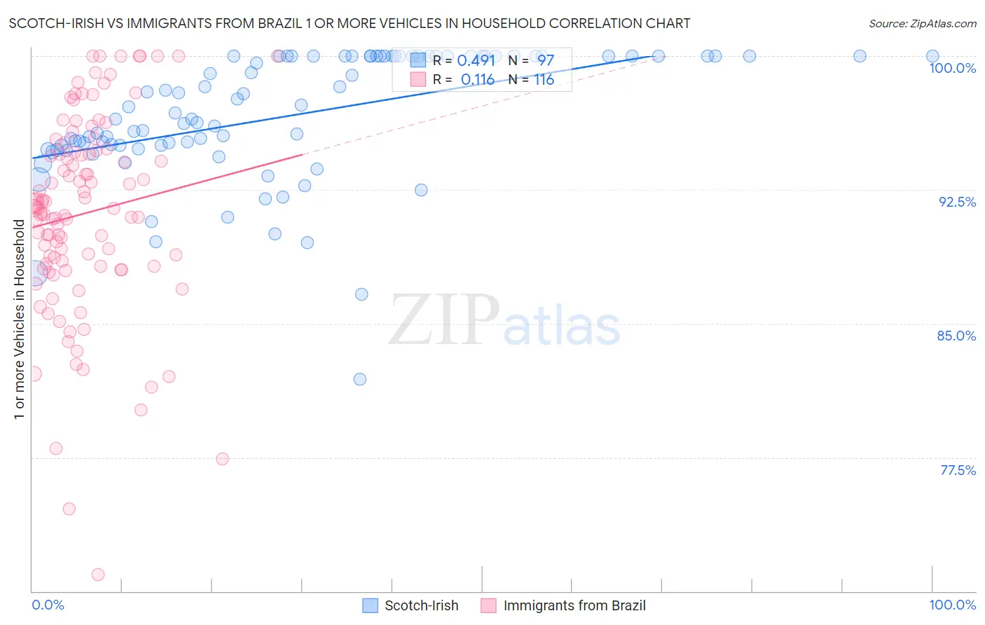Scotch-Irish vs Immigrants from Brazil 1 or more Vehicles in Household