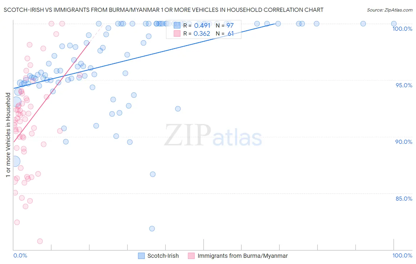 Scotch-Irish vs Immigrants from Burma/Myanmar 1 or more Vehicles in Household