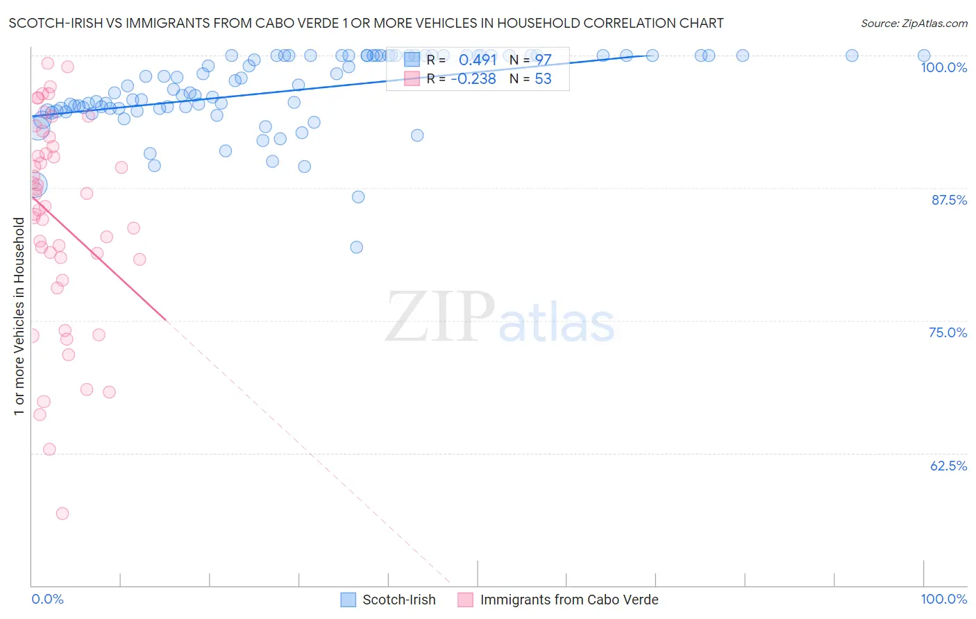 Scotch-Irish vs Immigrants from Cabo Verde 1 or more Vehicles in Household