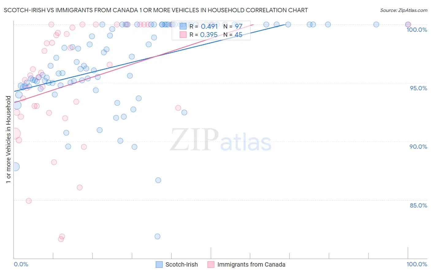 Scotch-Irish vs Immigrants from Canada 1 or more Vehicles in Household
