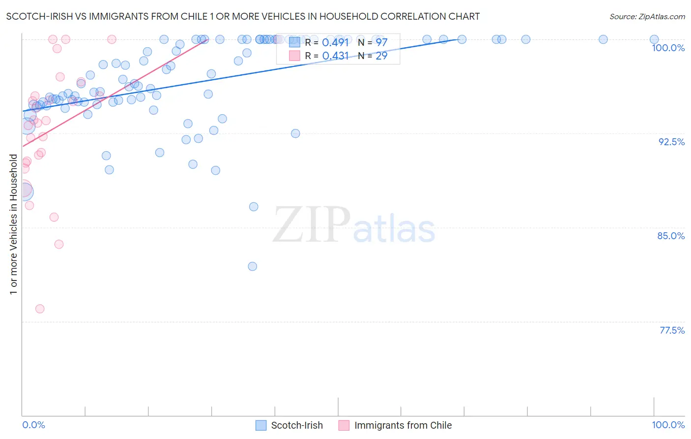 Scotch-Irish vs Immigrants from Chile 1 or more Vehicles in Household