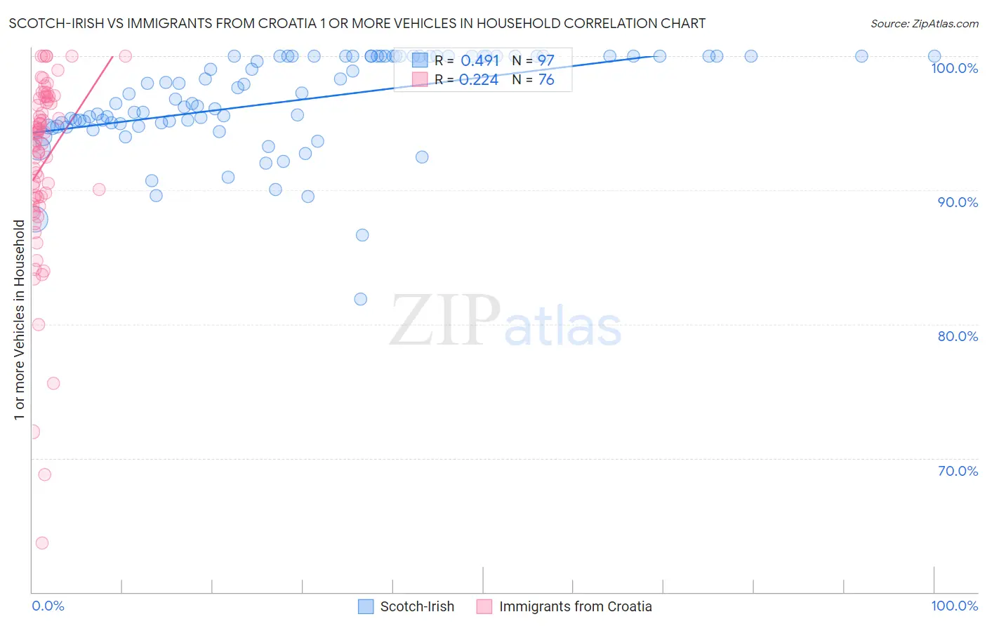 Scotch-Irish vs Immigrants from Croatia 1 or more Vehicles in Household