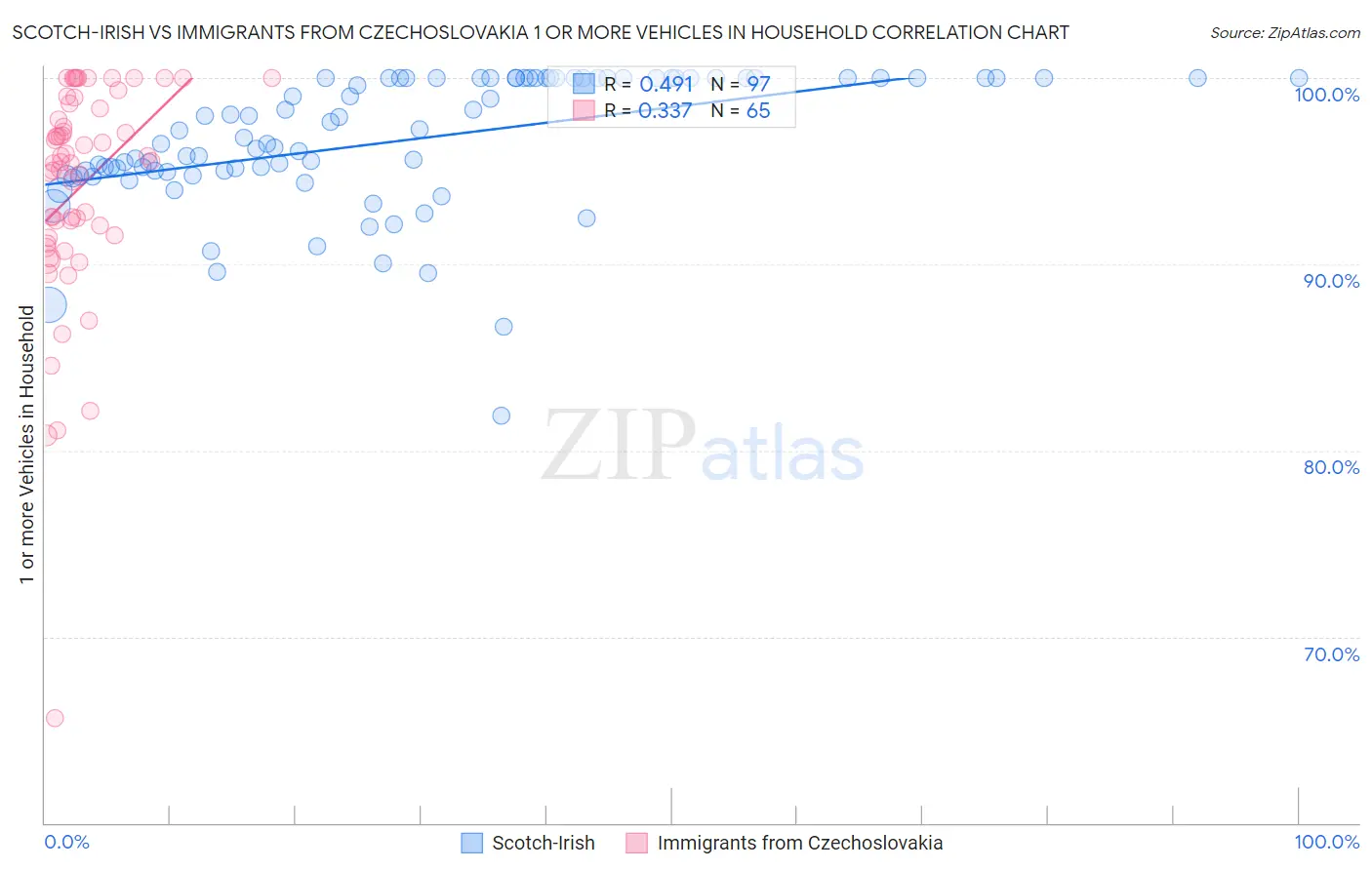 Scotch-Irish vs Immigrants from Czechoslovakia 1 or more Vehicles in Household
