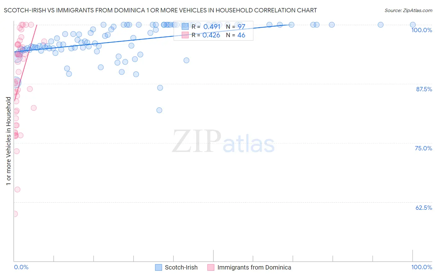 Scotch-Irish vs Immigrants from Dominica 1 or more Vehicles in Household