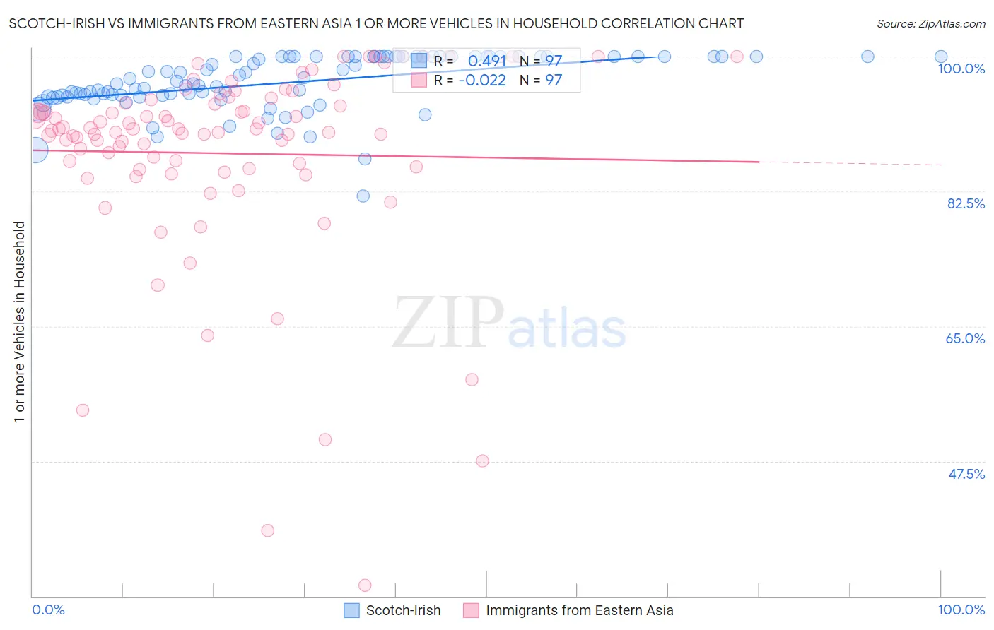Scotch-Irish vs Immigrants from Eastern Asia 1 or more Vehicles in Household
