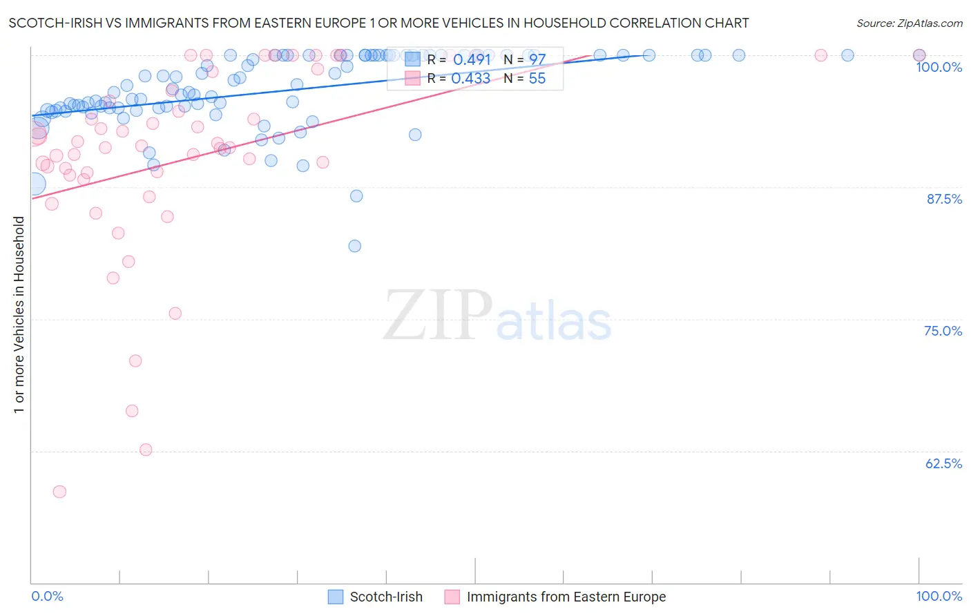 Scotch-Irish vs Immigrants from Eastern Europe 1 or more Vehicles in Household