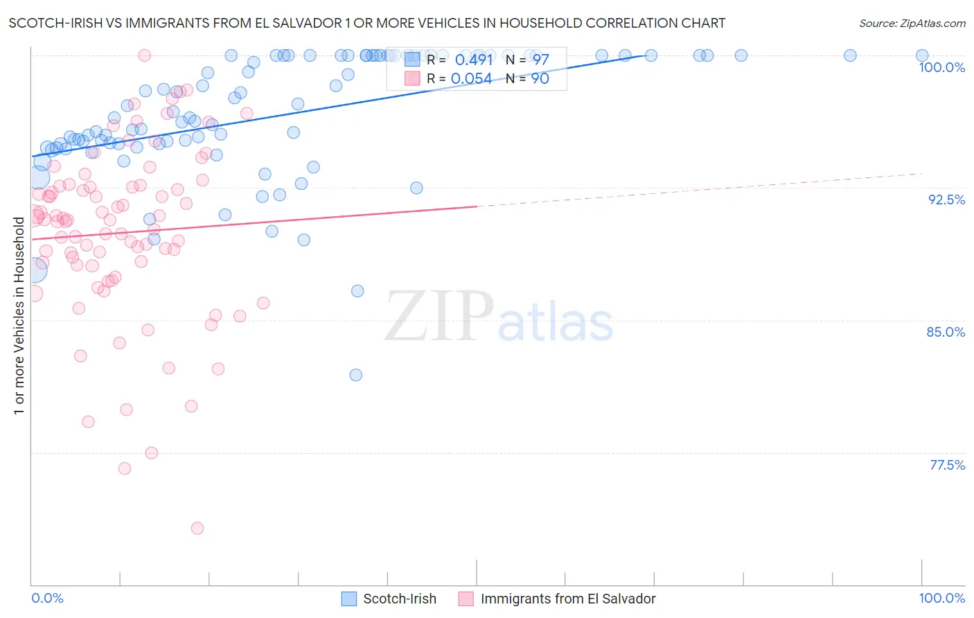 Scotch-Irish vs Immigrants from El Salvador 1 or more Vehicles in Household