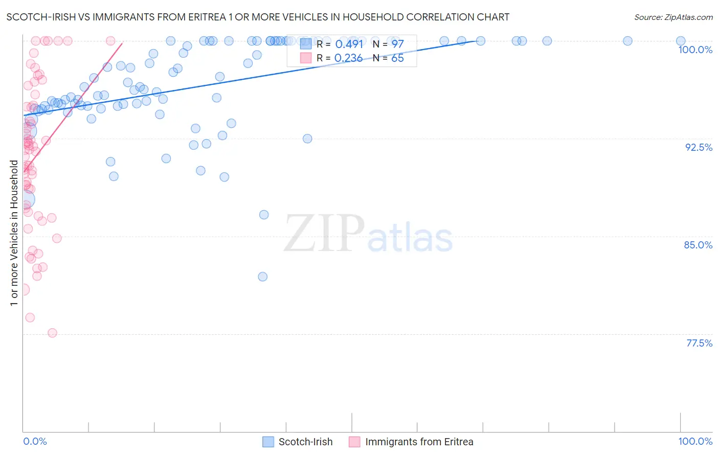 Scotch-Irish vs Immigrants from Eritrea 1 or more Vehicles in Household