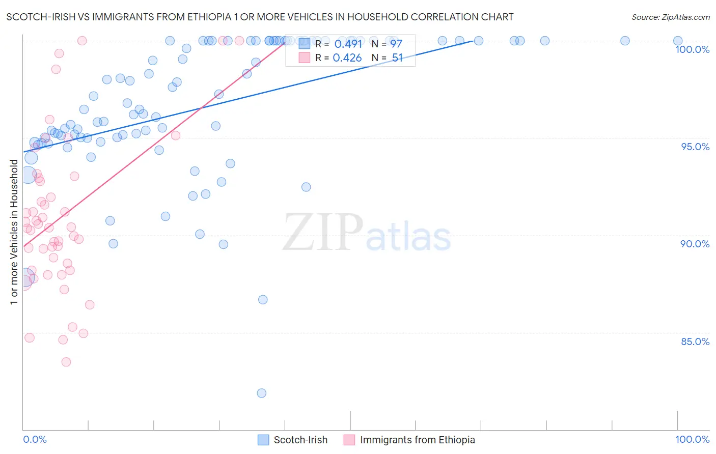 Scotch-Irish vs Immigrants from Ethiopia 1 or more Vehicles in Household
