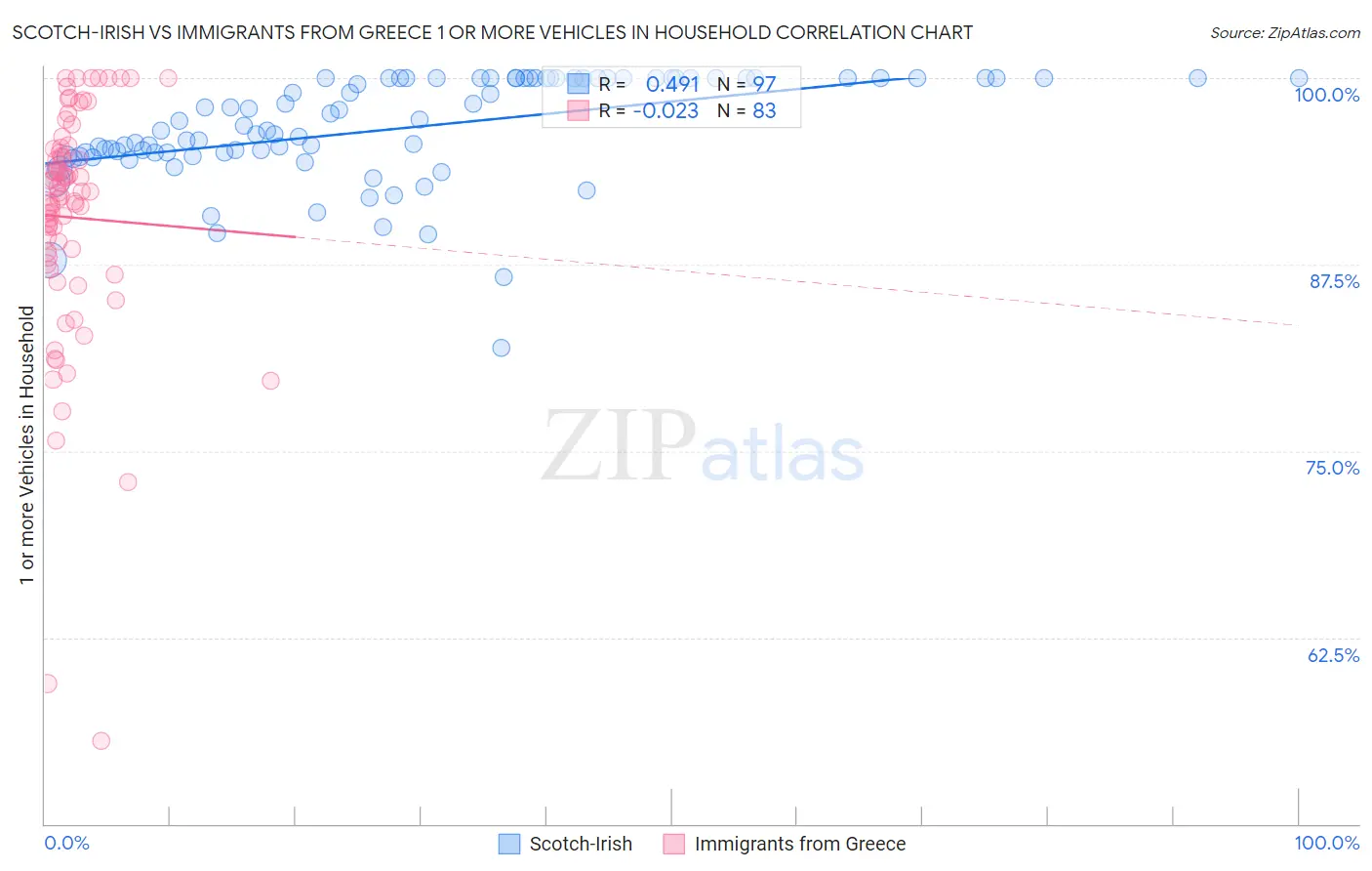 Scotch-Irish vs Immigrants from Greece 1 or more Vehicles in Household