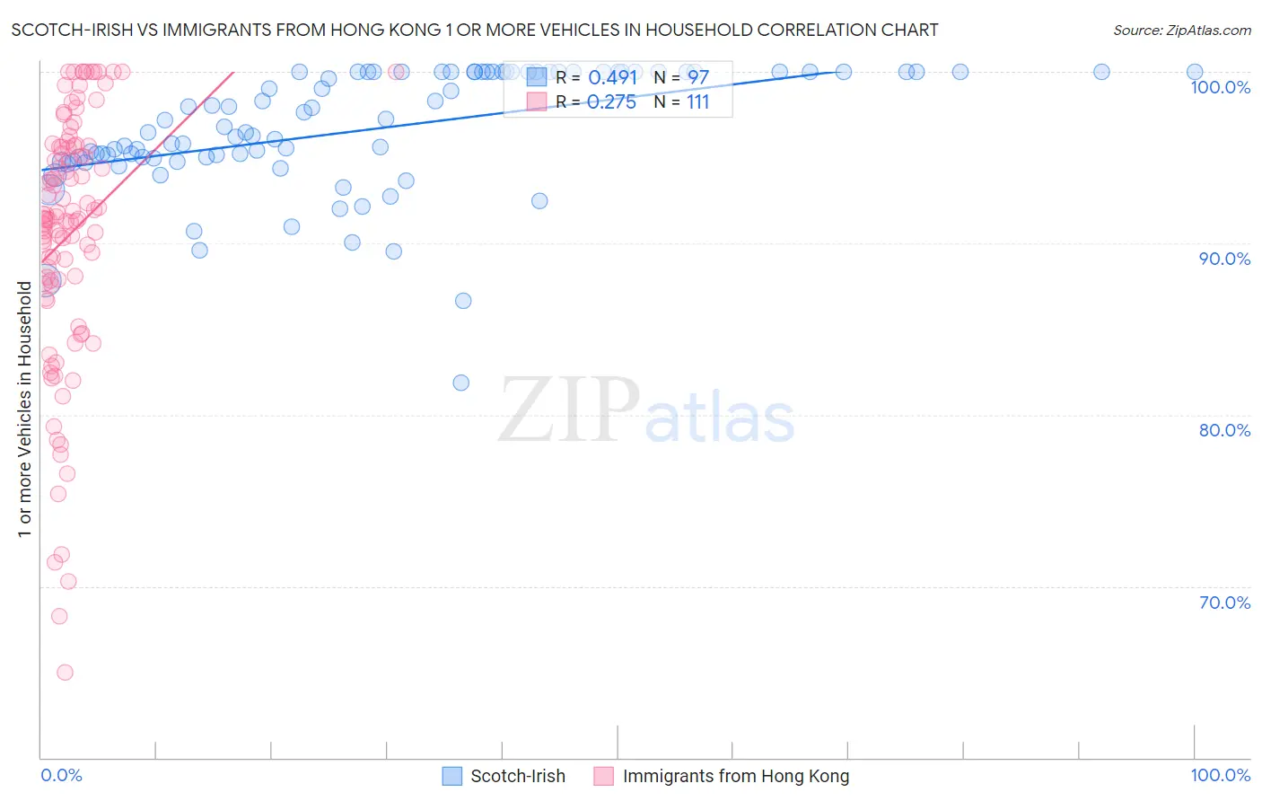 Scotch-Irish vs Immigrants from Hong Kong 1 or more Vehicles in Household