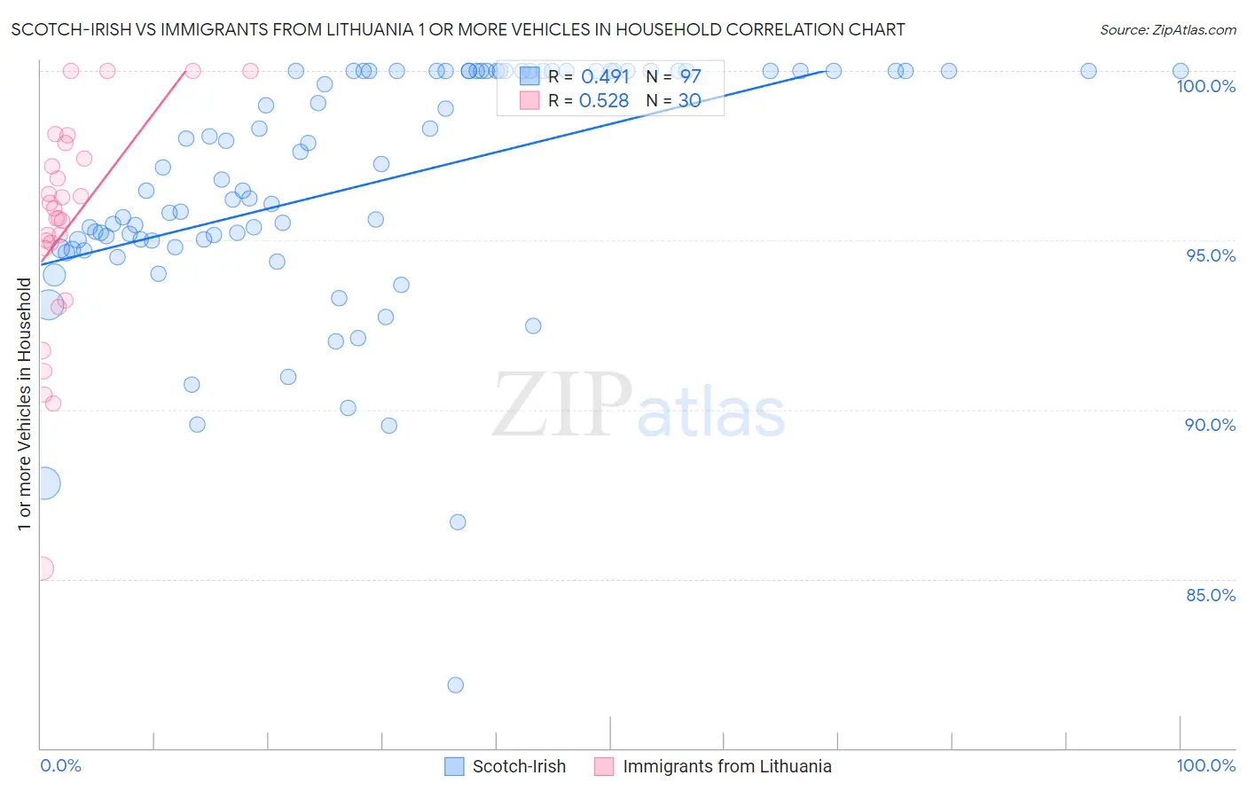 Scotch-Irish vs Immigrants from Lithuania 1 or more Vehicles in Household