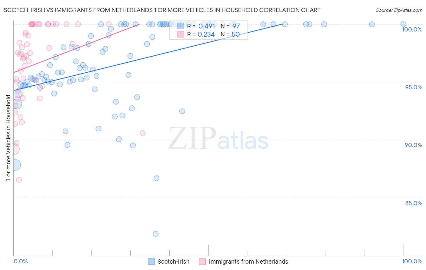 Scotch-Irish vs Immigrants from Netherlands 1 or more Vehicles in Household