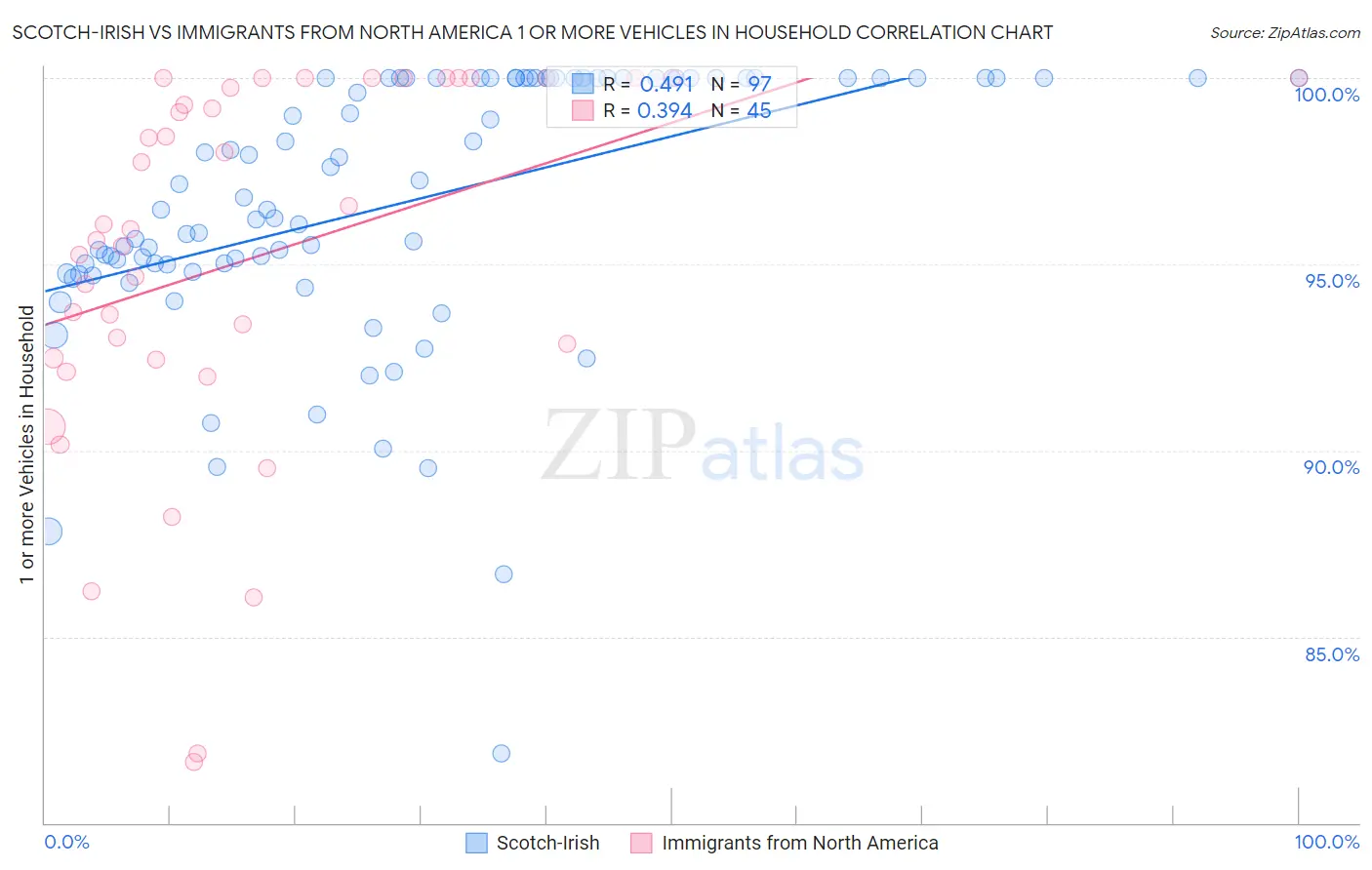 Scotch-Irish vs Immigrants from North America 1 or more Vehicles in Household