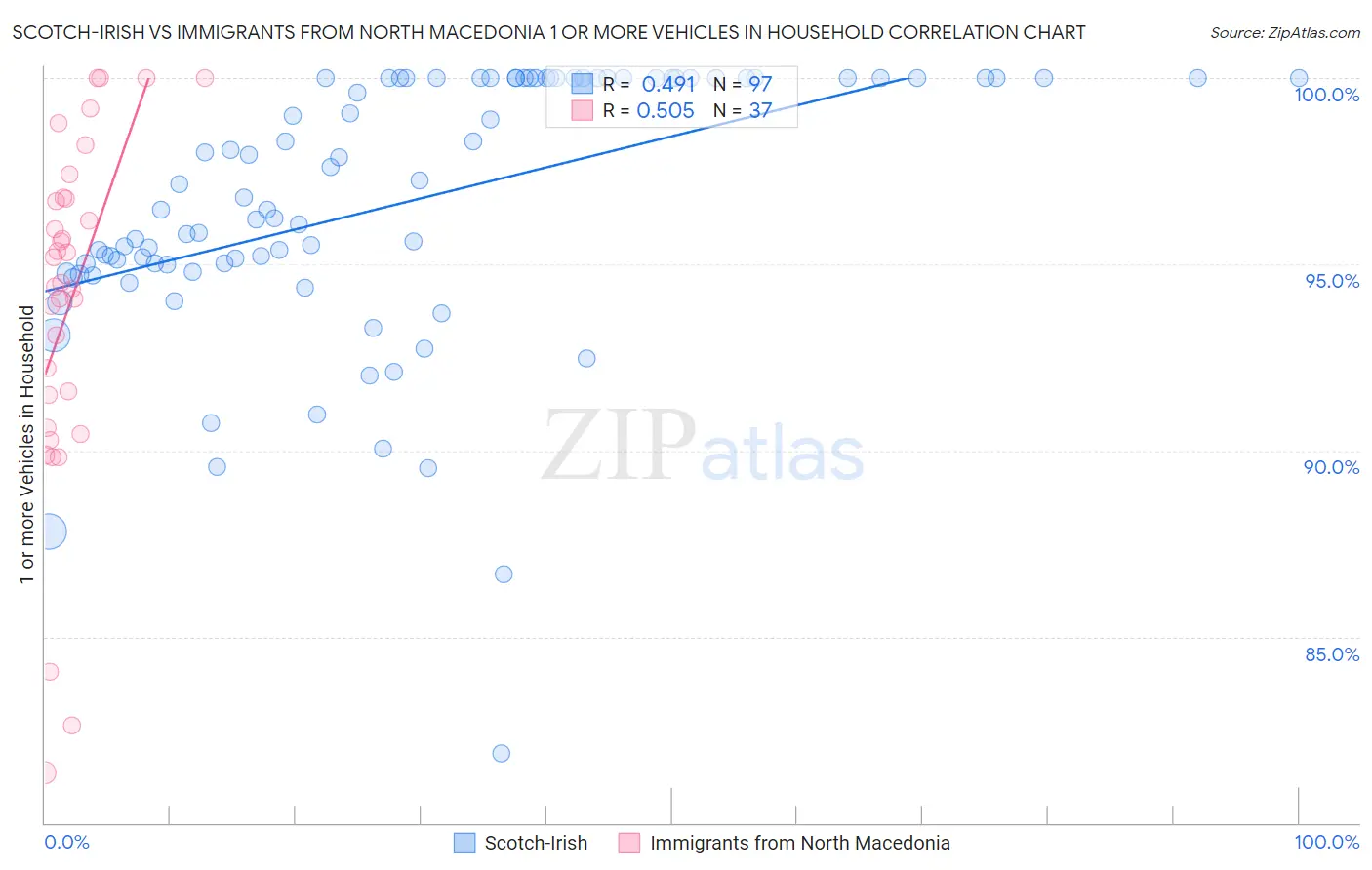 Scotch-Irish vs Immigrants from North Macedonia 1 or more Vehicles in Household
