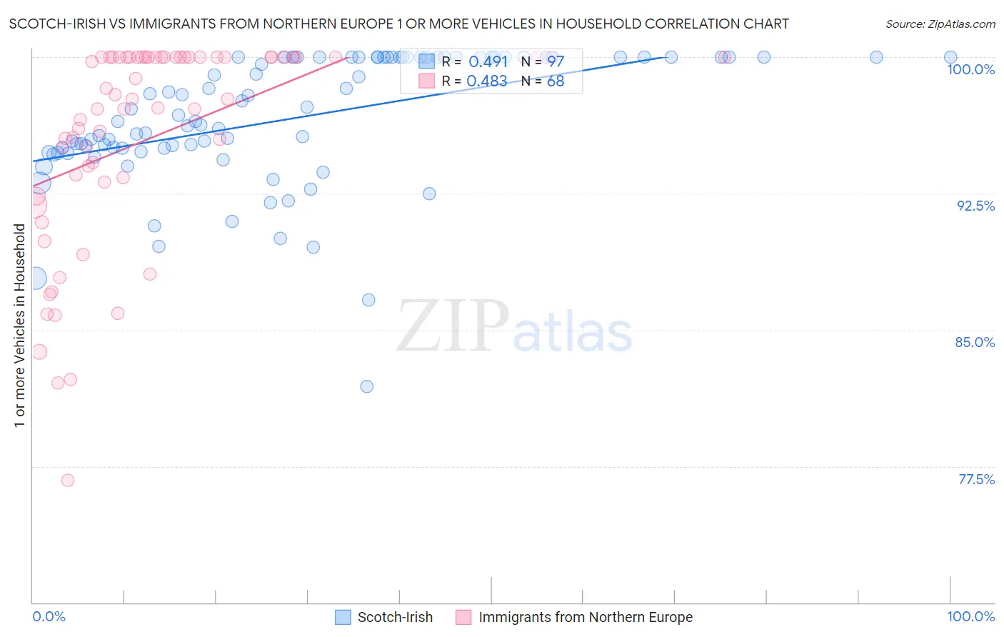 Scotch-Irish vs Immigrants from Northern Europe 1 or more Vehicles in Household