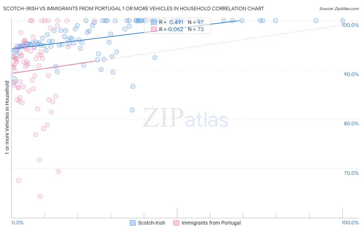 Scotch-Irish vs Immigrants from Portugal 1 or more Vehicles in Household