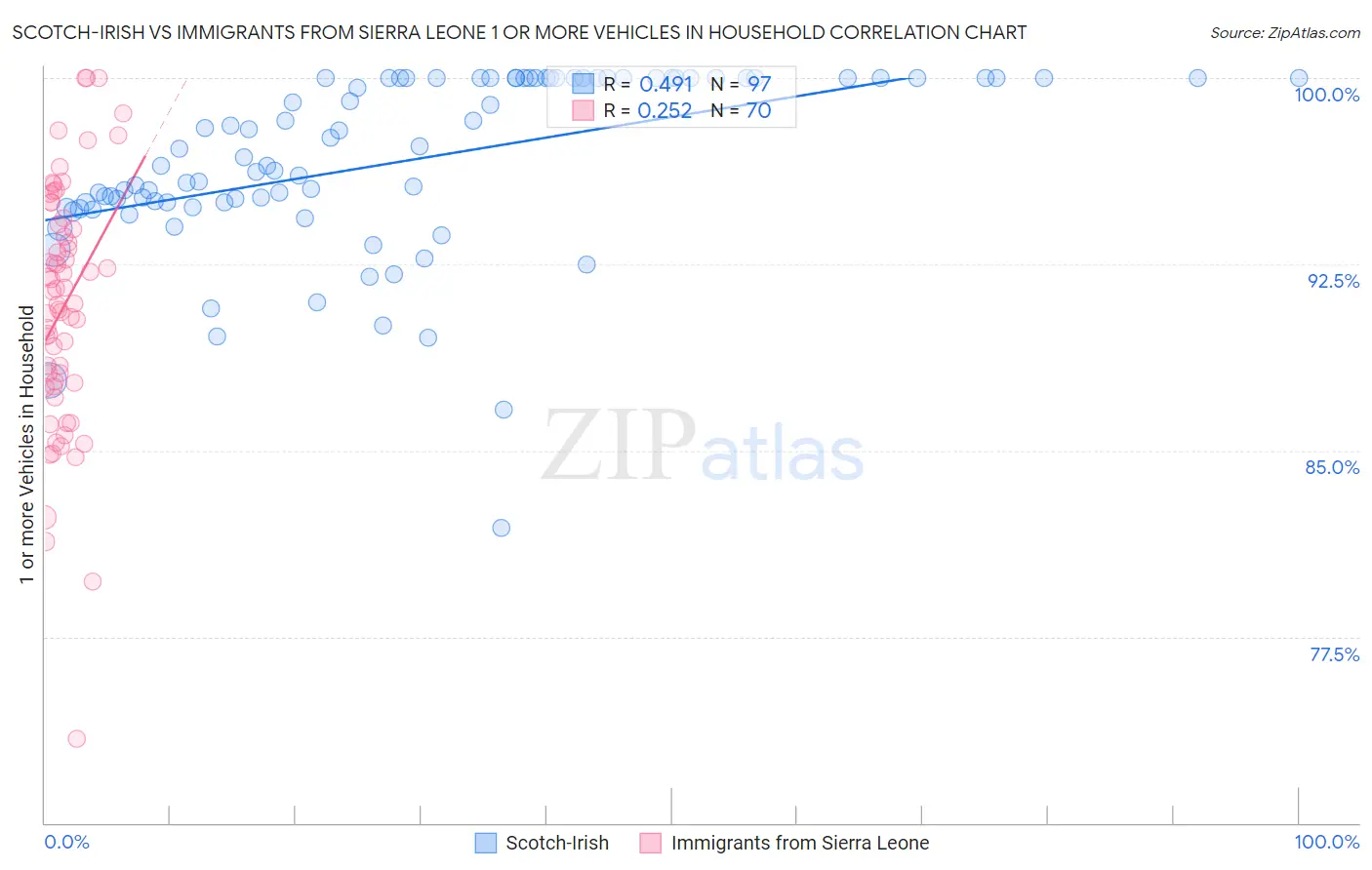 Scotch-Irish vs Immigrants from Sierra Leone 1 or more Vehicles in Household