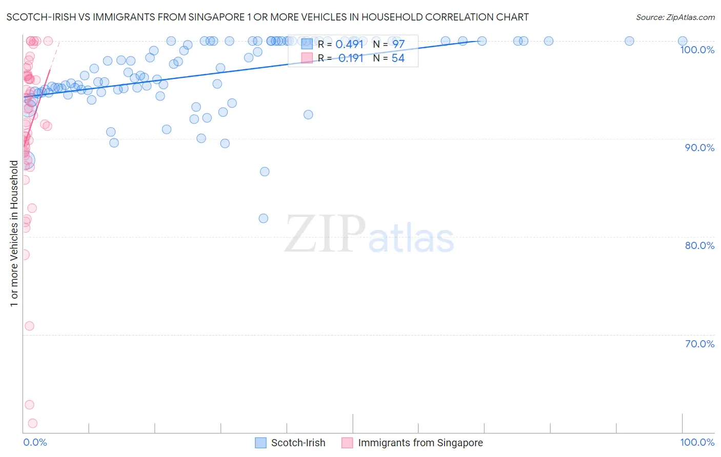 Scotch-Irish vs Immigrants from Singapore 1 or more Vehicles in Household