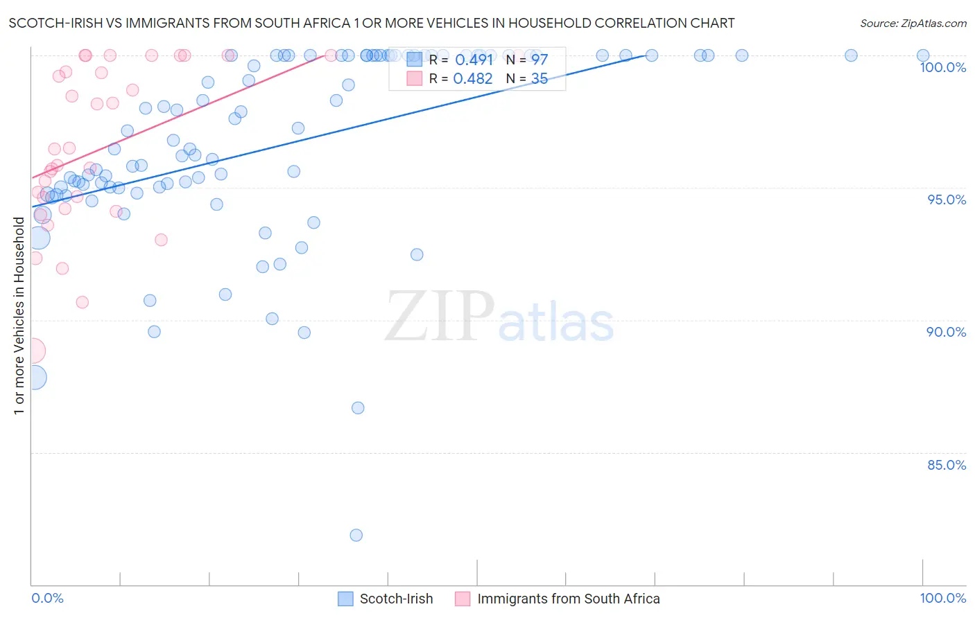 Scotch-Irish vs Immigrants from South Africa 1 or more Vehicles in Household