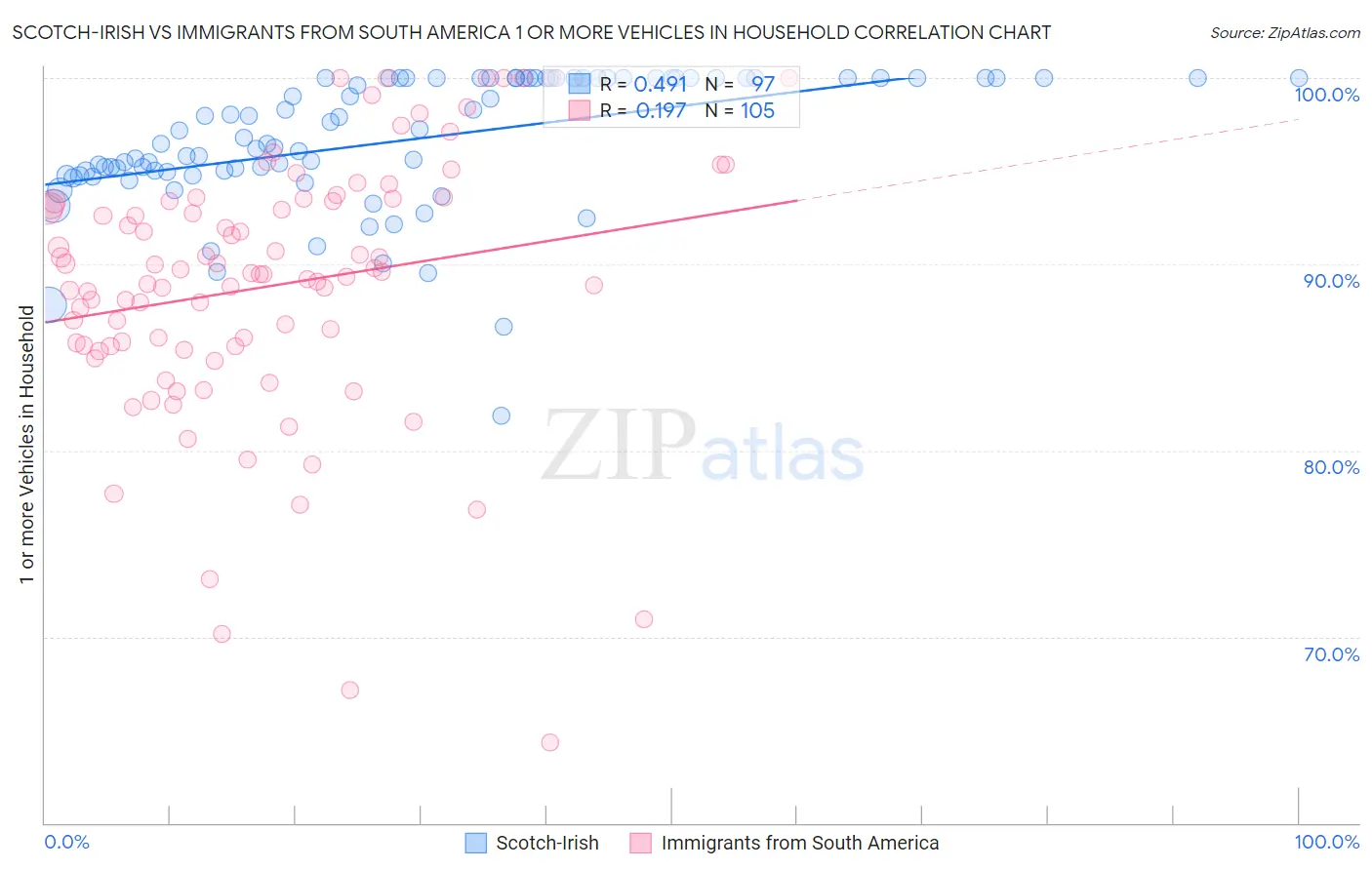 Scotch-Irish vs Immigrants from South America 1 or more Vehicles in Household