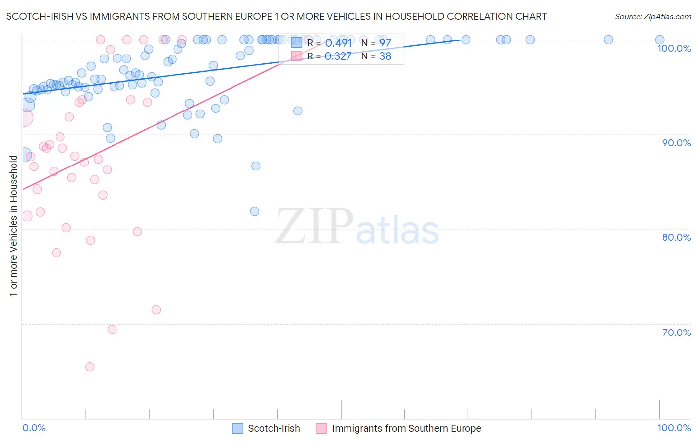 Scotch-Irish vs Immigrants from Southern Europe 1 or more Vehicles in Household