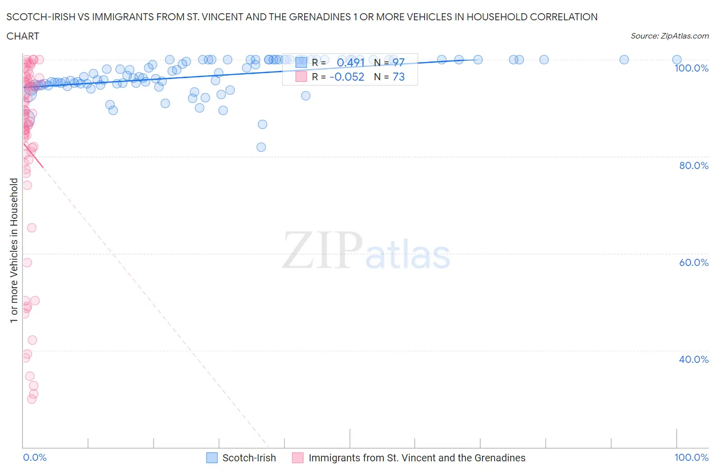 Scotch-Irish vs Immigrants from St. Vincent and the Grenadines 1 or more Vehicles in Household