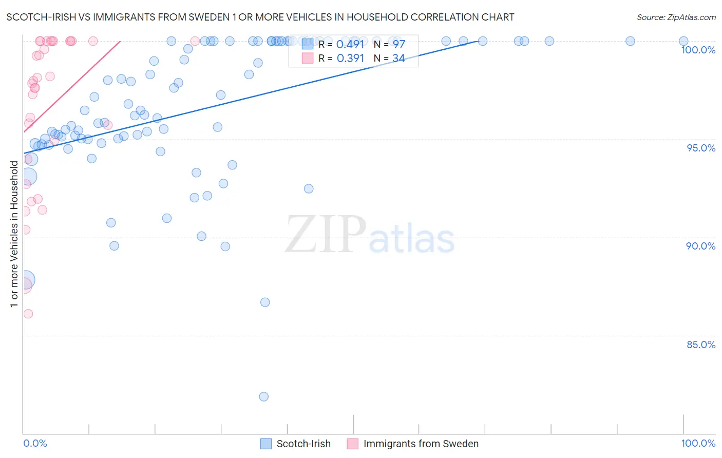 Scotch-Irish vs Immigrants from Sweden 1 or more Vehicles in Household