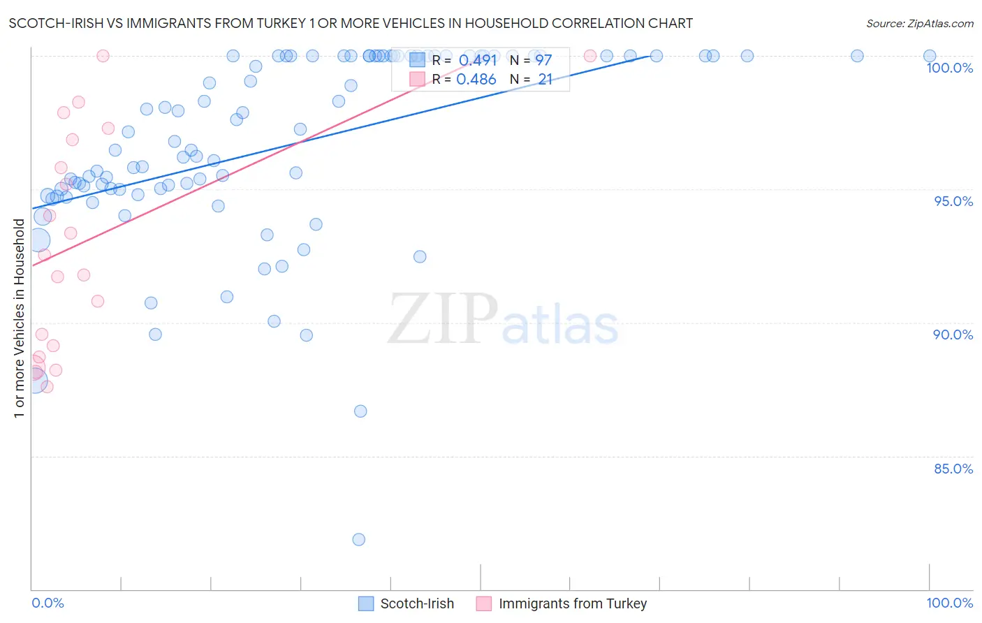 Scotch-Irish vs Immigrants from Turkey 1 or more Vehicles in Household