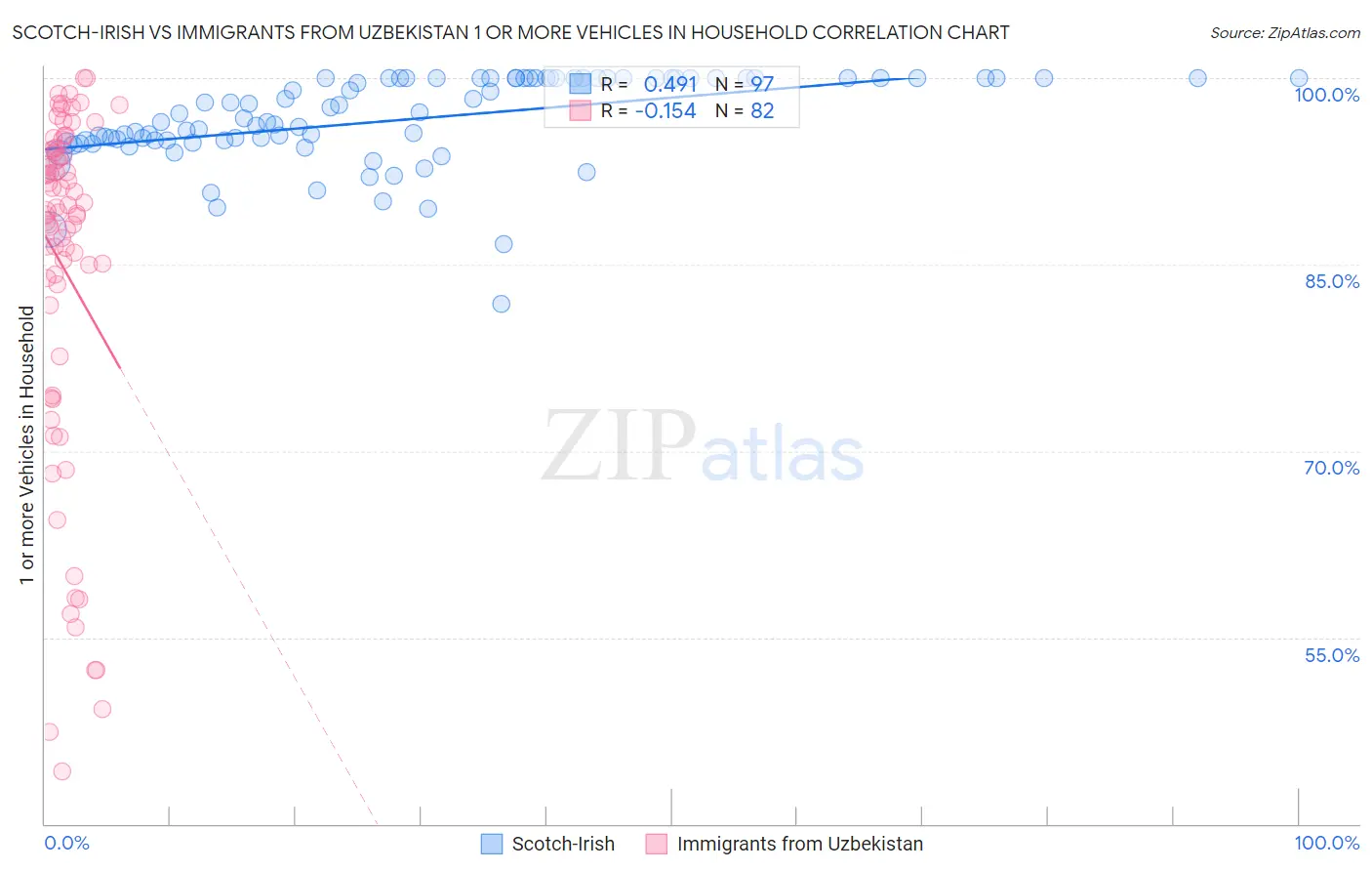 Scotch-Irish vs Immigrants from Uzbekistan 1 or more Vehicles in Household